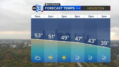 Houston Weather: Cold front keeps temps chilly today, Freeze Warning for Monday morning
