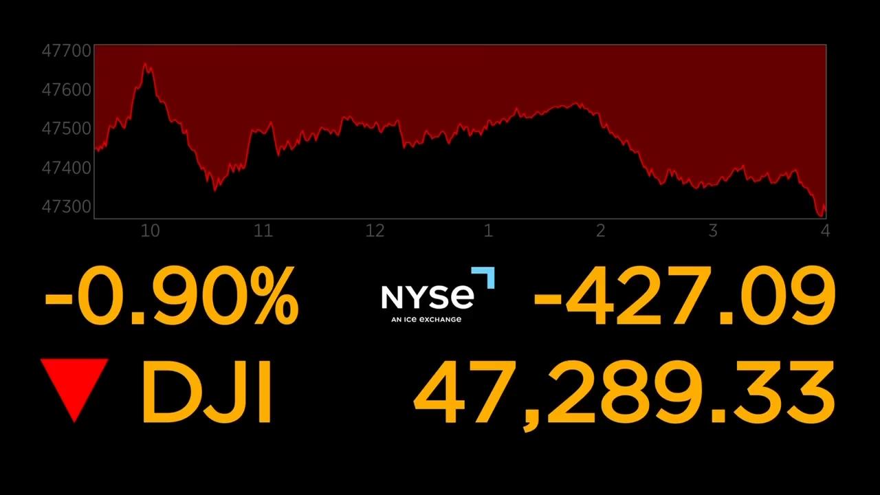 U.S. stocks fall to their first loss in 6 days as bitcoin tumbles