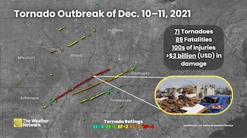 December’s largest tornado outbreak killed dozens of people