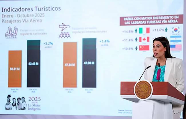‘México está de moda’, Sectur reporta récord histórico en llegada de turismo internacional