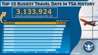 TSA sets all-time record as 3.1 million travelers screened Sunday amid holiday flight cancellations