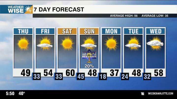 Temperatures tumble Thursday, warming up again into weekend