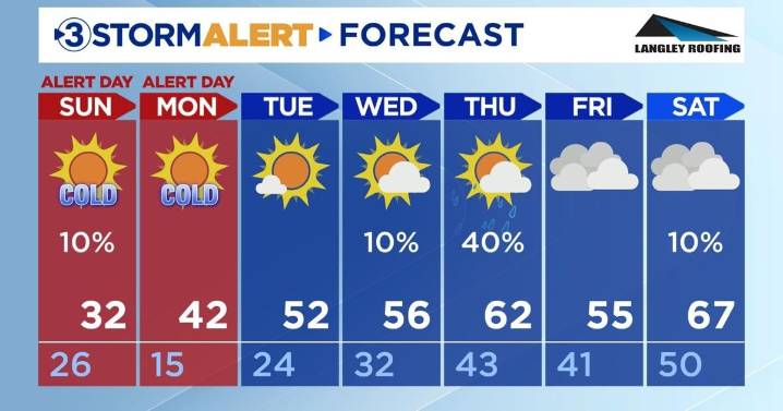 BUNDLE UP! Dangerous cold arrives tonight!