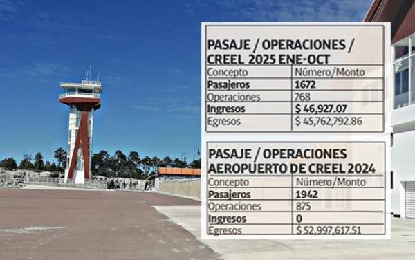 Opera el Aeropuerto de Creel con déficit del 100%