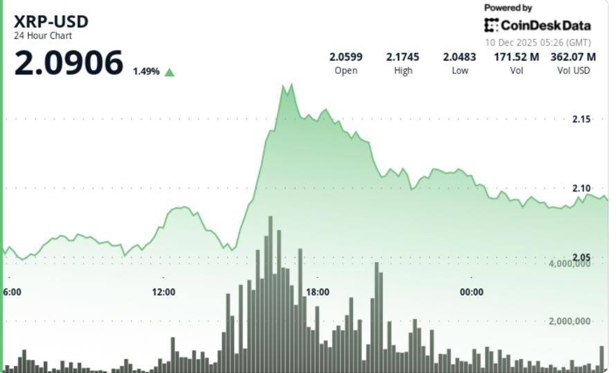 XRP Sell Pressure Emerges as Ripple Linked Token Fails to Sustain $2.12 Break