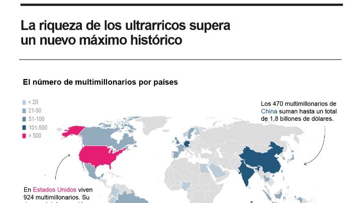 [Infografía] La riqueza de los ultrarricos supera un nuevo máximo histórico, según informe de UBS