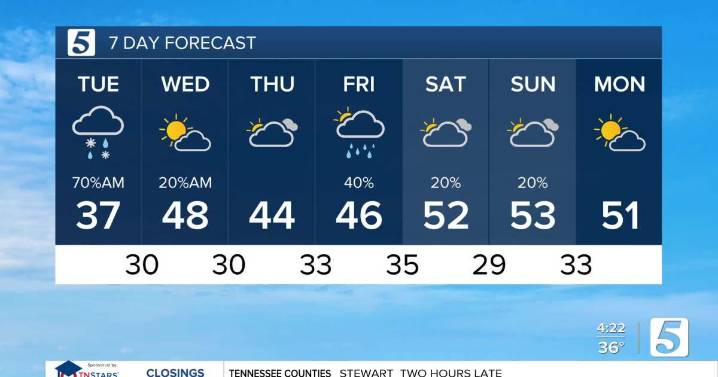 December 2, 2025: Coldest Day of the Week