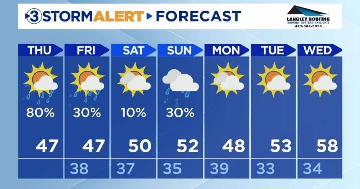 Rain showers approach and snow chances aren't too far from our viewing area!