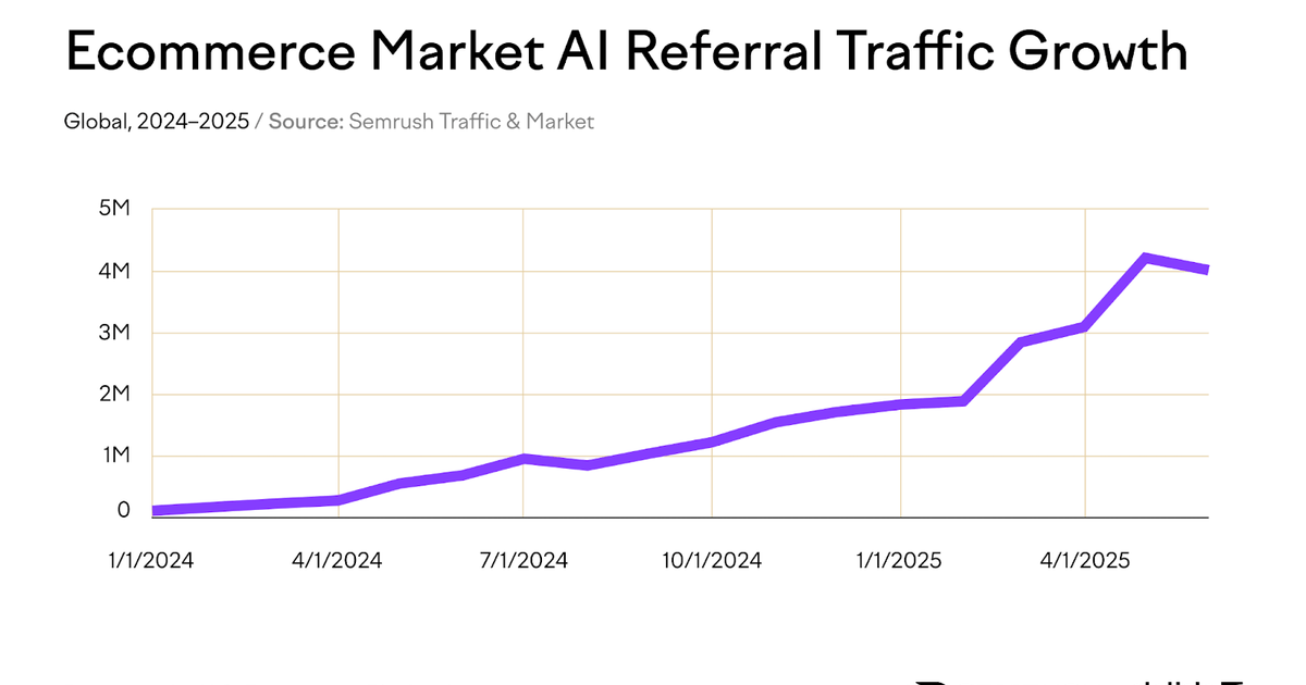 AI now drives product discovery for millions of Americans