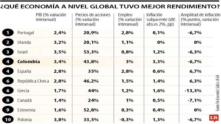 ¿Cuáles economías fueron las de mejor desempeño en 2025?