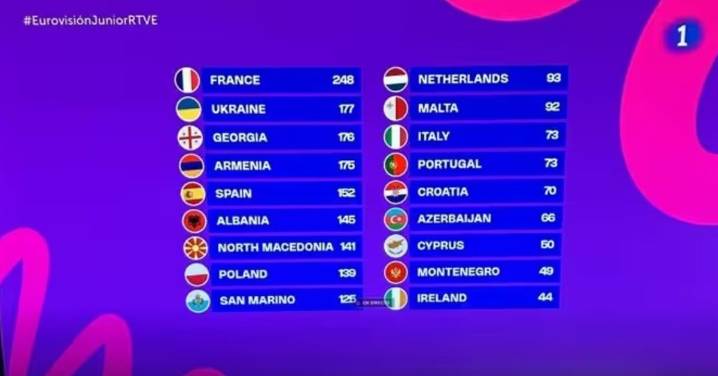 España queda quinta en Eurovisión Junior, que gana Francia por cuarta vez