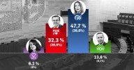 María Guardiola, a dos escaños de la mayoría absoluta ante un Vox en ascenso y un PSOE a la baja