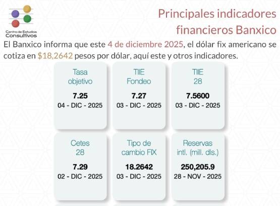 Banxico informa de los principales indicadores financieros al 4 de diciembre