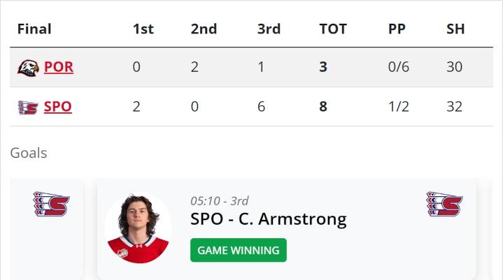 Winterhawks give up 6 in 3rd, lose to Spokane