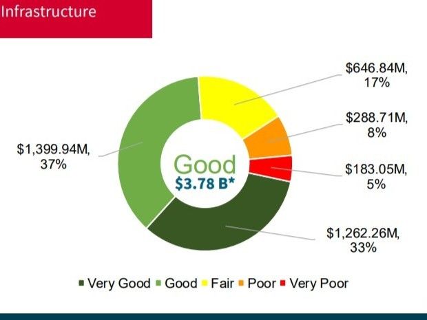 Cornwall sees higher asset replacement costs due to inflation