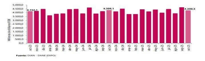 Exportaciones del país vuelven a caer; se salva el agro