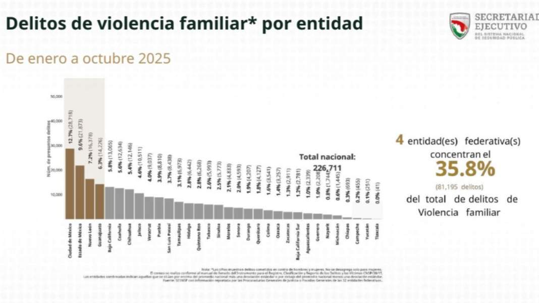 Tlaxcala alerta: cifras de violencia contra mujeres se disparan en 2025
