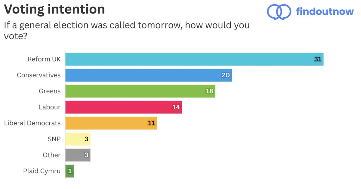 Catastrophic poll shows Labour support at historic low 