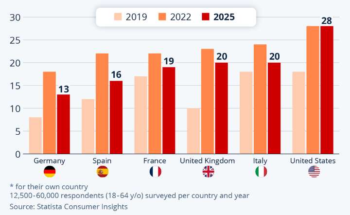 En el 1er Mundo los estadounidenses los más preocupados por el hambre