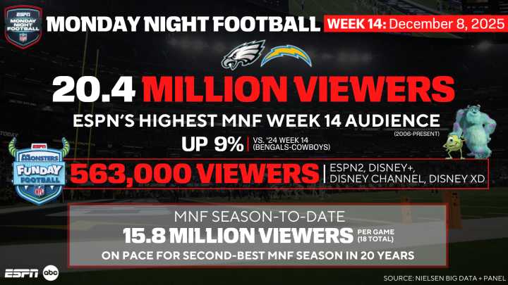 Monday Night Football’s Eagles-Chargers Matchup Draws 20.4 Million Viewers, MNF’s Highest Week 14 Audience in ESPN Era