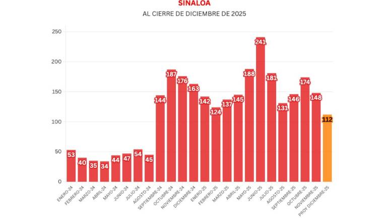 Informe diario: matan a chofer frente al Ayuntamiento de Culiacán; 5 homicidios y 16 vehículos robados el jueves