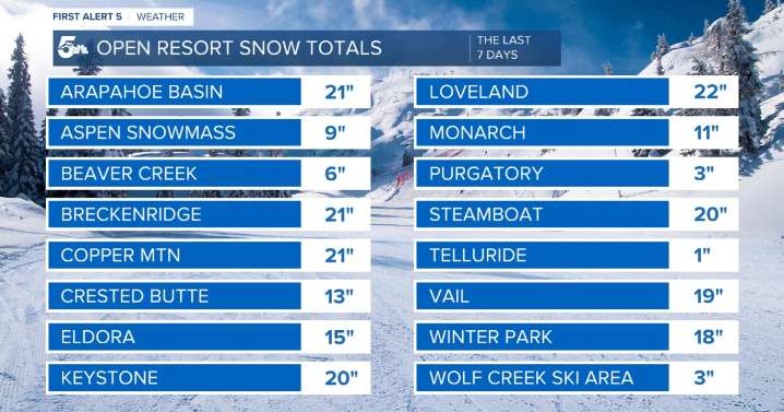 Despite dry conditions, Colorado ski areas open more terrain