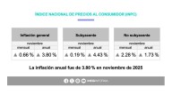 Inflación supera expectativas en noviembre y repunta a 3.8% anual