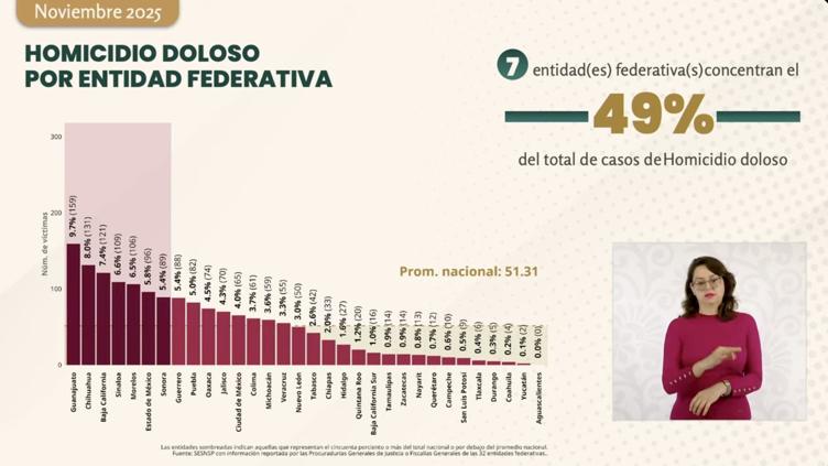Chihuahua mantuvo segundo lugar con más homicidios en noviembre: SESNS