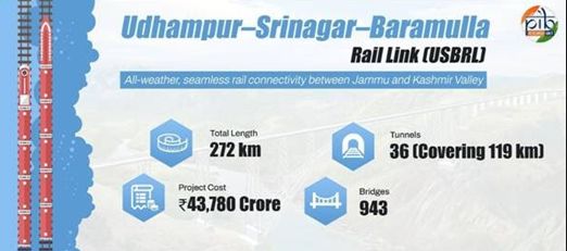 USBRL Kashmir Rail Link Generates 5 Cr Man-Days, Boosts Apple Transport & Connectivity: Railway Minister