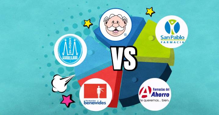 Farmacias Guadalajara, Similares o del Ahorro: ¿cuál domina realmente el mercado farmacéutico en México?