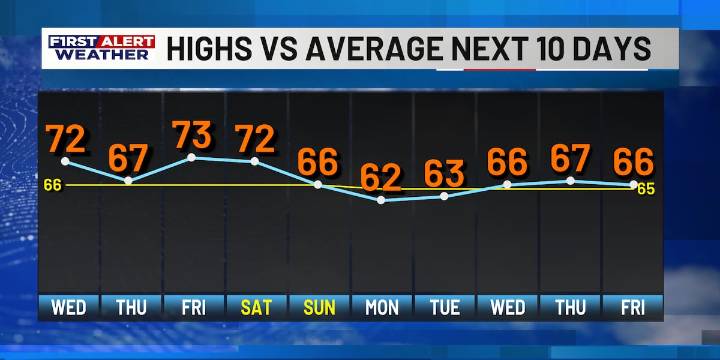 First Alert Forecast: Brief warmup for Wednesday, but another cold front is on the way