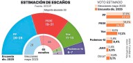 El PP extremeño gana en votos, el PSOE toca suelo y el apoyo de los jóvenes impulsa a Vox