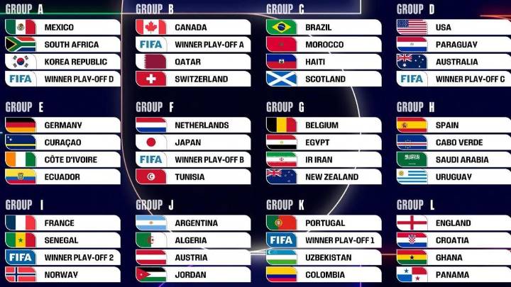 Así quedan todos los grupos del Mundial 2026 de fútbol: rivales, enfrentamientos y posibles cruces