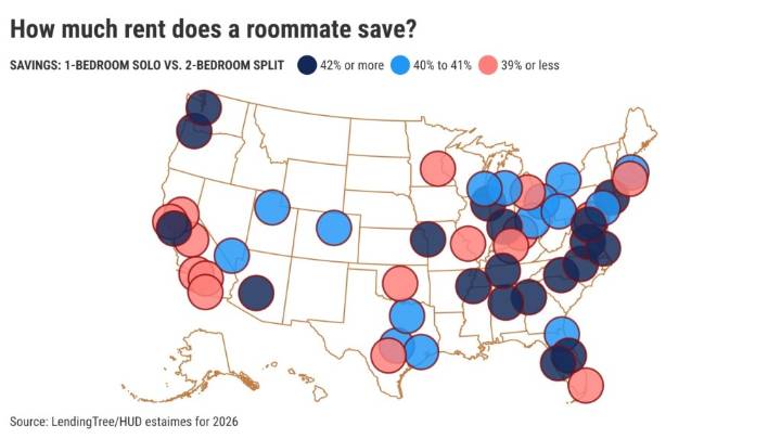 Roommates can save California tenants 38% on rent