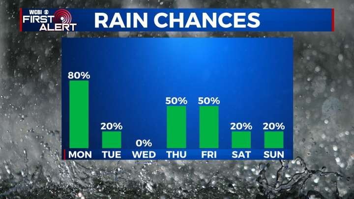Rain most of the week
