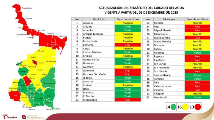 Trece municipios de la frontera y centro de Tamaulipas en rojo en el semáforo del agua