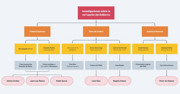 La corrupción del Gobierno monopoliza la actividad de la Justicia: Supremo, Audiencia Nacional y Plaza Castilla