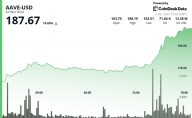 AAVE Rallies 14% as Bybit, Mantle Integration Connects DeFi Lender to 70M Users