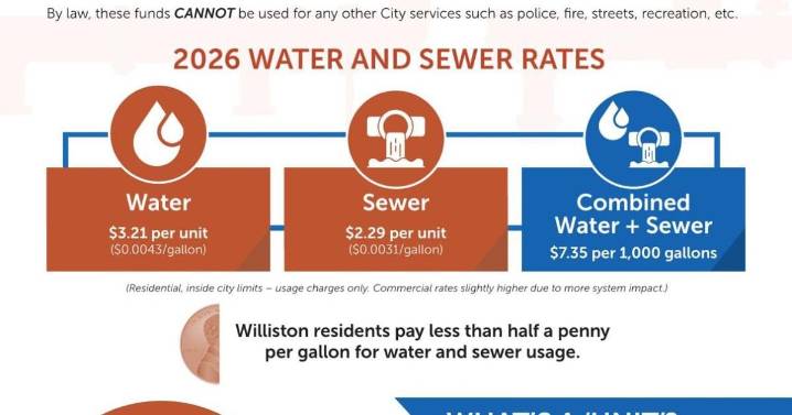 City of Williston Amends 2026 utility rate adjustments