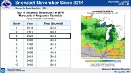 ‘Snowvember’: Part of Michigan just had one of its snowiest Novembers in years
