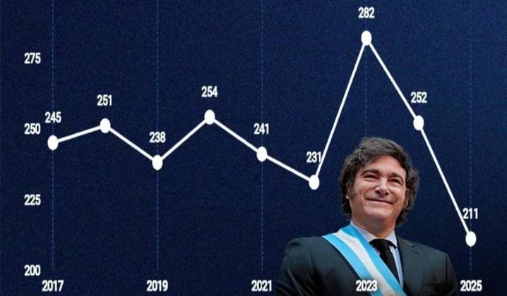 Milei y Jaldo lograron una fuerte reducción de los femicidios