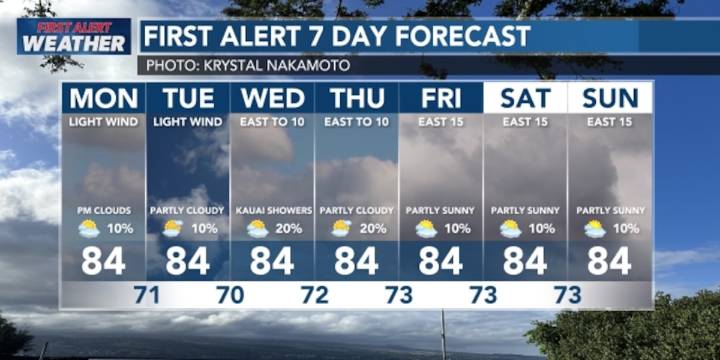 First Alert Forecast: Mostly dry with light winds as giant surf slowly declines