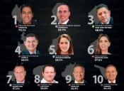 Ricardo Gallardo se posiciona en el top 3 nacional de aprobación, según Populus