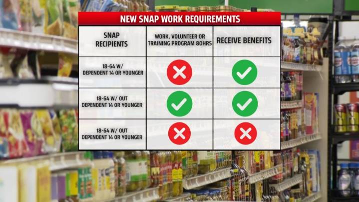 Oklahomans trying to understand new SNAP requirements