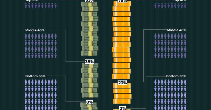 Where in the world are wealth and income most unequal?