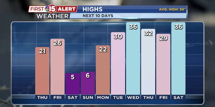 Cold Weather Continues