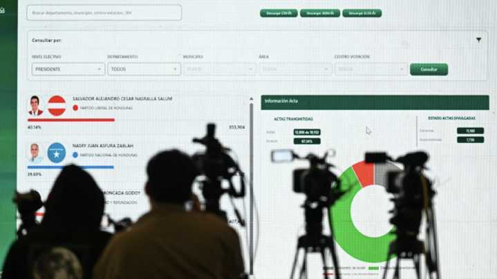 Honduras mantiene suspenso en conteo de votos de elecciones presidenciales; acusan fraude