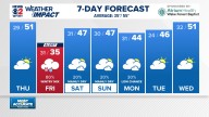 Weather Impact: Sun returns tomorrow, but watching wintry chance for Friday