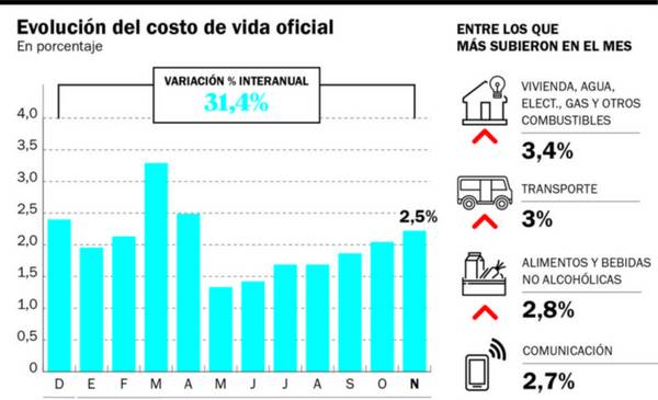 La inflación, en 2,5%: se aceleró por tarifas y la carne