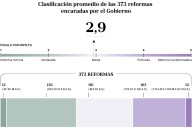 373 normas. El Gobierno dice que es el más reformista de la historia argentina, ¿será cierto?